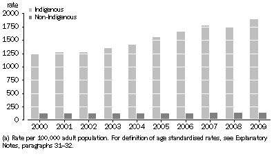 Graph: Age standardised imprisonment rates(a), Indigenous status