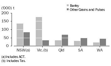 Graph: STOCKS OF BARLEY AND OTHER GRAINS AND PULSES, September 2010