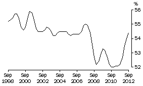 Graph: COE SHARE OF TOTAL FACTOR INCOME: Trend