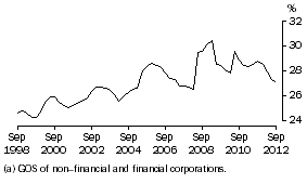Graph: Profit (a) Share of Total Factor Income: Trend