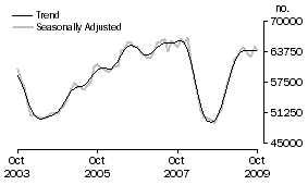 Graph: Number of Owner Occupied Dwellings Financed