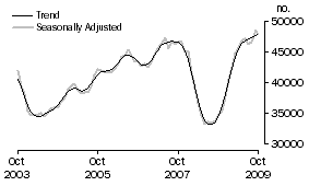 Graph: Number of owner occupied dwellings financed excluding refinancing