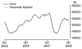 Graph: Purchase of established dwellings including refinancing