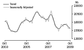 Graph: Refinancing