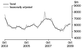 Graph: INVESTMENT HOUSING - TOTAL