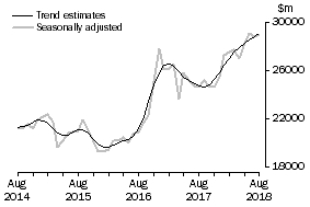 Graph: This graph shows the Trend and Seasonally adjusted estimate for Goods Credits
