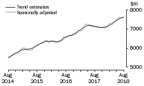 Graph: This graph shows the Trend and Seasonally adjusted estimate for Services Credits