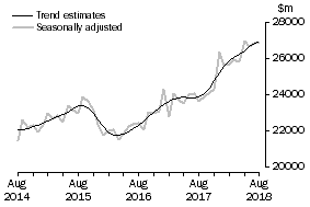 Graph: This graph shows the Trend and Seasonally adjusted estimate for Goods Debits