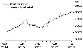 Graph: This graph shows the Trend and Seasonally adjusted estimate for Services Debits