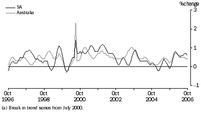 Graph: Retail turnover, current prices, trend, percentage change from previous month
