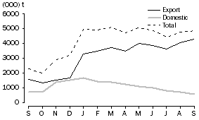 Graph: WHEAT GRAIN COMMITTED, at months end, 2009-10