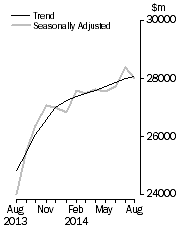 Graph: Value of dwelling commitments, Total dwellings