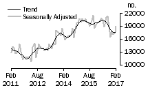 Graph: Number of total dwelling units