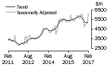 Graph: Value of new residential building