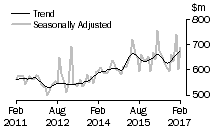 Graph: Value of alterations and additions