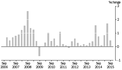 Graph: MATERIALS USED IN HOUSE BUILDING, All groups Quarterly % change
