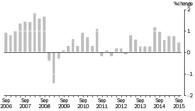 Graph: SELECTED OUTPUT PRIMARY TO BUILDING CONSTRUCTION ,  Quarterly % change
