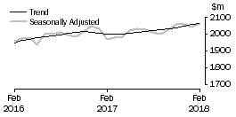 Graph: Clothing, footwear and personal accessory retailing