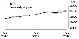 Graph: Other retailing