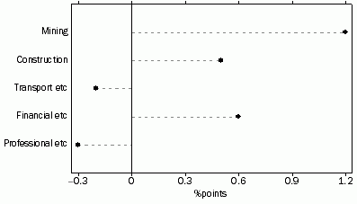 Graph: Selected Industries Contribution to Growth, Jun 13 to Jun 14: Trend