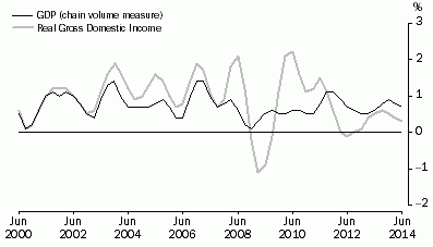 Graph: Percentage changes: Trend