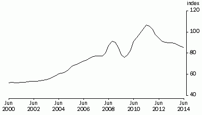 Graph: Terms of Trade, Trend—(2011—12 = 100.0)