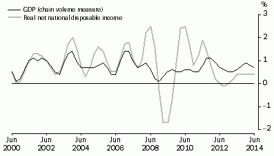 Graph: Percentange Changes: Trend