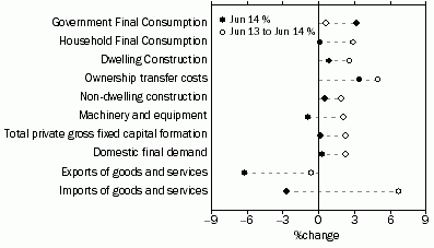 Graph: SELECTED EXPENDITURE CHAIN PRICE INDEXES, Percentage changes: Original