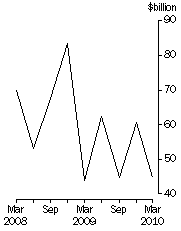 Graph: Total demand for credit