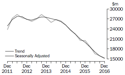 Graph: Actual New Capital Expenditure - Buildings & Structures