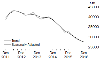 Graph: Actual New Capital Expenditure - Total