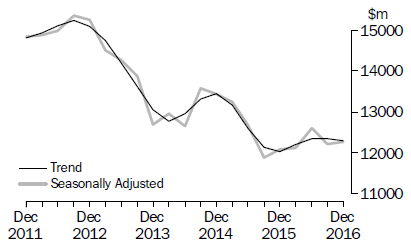 Graph: Actual New Capital Expenditure - Equipment, Plant & Machinery