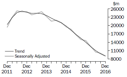 Graph: Actual New Capital Expenditure - Mining