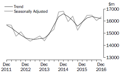 Graph: Actual New Capital Expenditure - Other Selected Industries