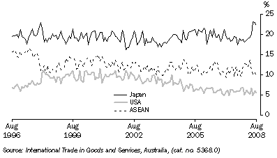 Graph: Export shares with selected countries and country groups from table 2.13. Showing Japan, USA and ASEAN.