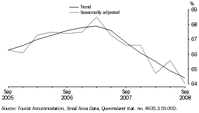 Graph: Room Occupancy Rate, by quarter - Queensland