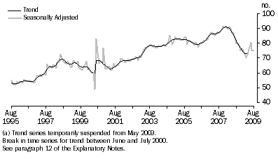 Graph: New Motor Vehicle Sales, Total vehicles—Long term