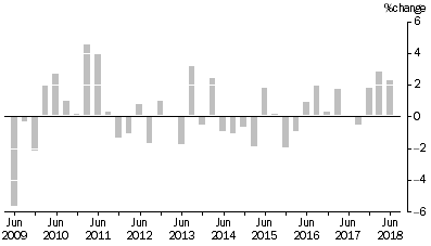Graph: MATERIALS USED IN MANUFACTURING INDUSTRIES, Division Quarterly % change