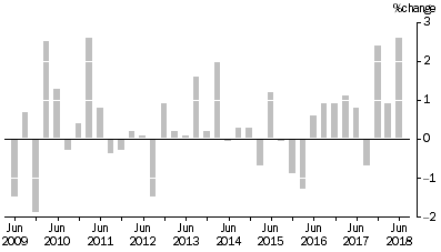 Graph: ARTICLES PRODUCED BY MANUFACTURING INDUSTRIES, Division Quarterly % change