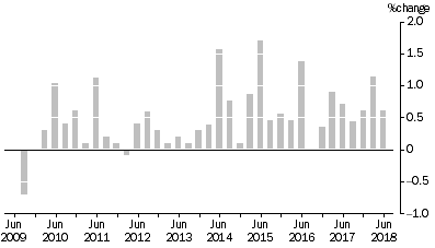 Graph: MATERIALS USED IN HOUSE BUILDING, All groups Quarterly % change
