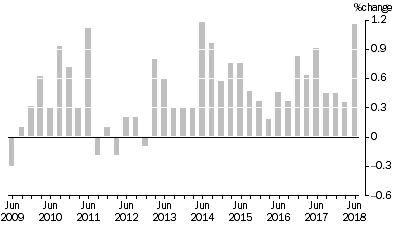 Graph: SELECTED OUTPUT PRIMARY TO BUILDING CONSTRUCTION ,  Quarterly % change