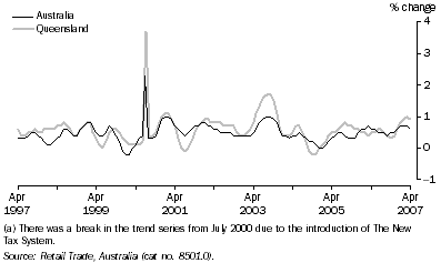 Graph: Retail Turnover, Trend(a)—Percentage Change from Previous Month