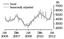 Graph: Private sector dwellings, excluding houses