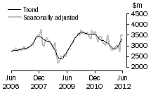 Graph: New residential building