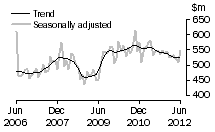 Graph: Alterations and additions to residential buildings