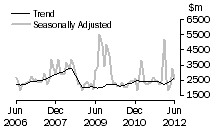 Graph: Non-residential building