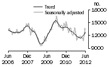 Graph: Total dwelling units approved