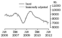 Graph: Private sector houses approved