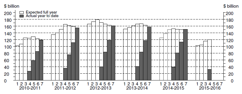 Diagram: Financial Year Actual & Expected Expenditure - Total Capital Expenditure
