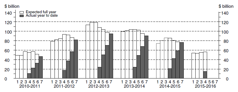 Diagram: Financial Year Actual & Expected Expenditure - Mining Capital Expenditure